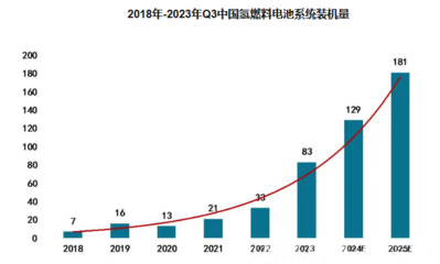2024年氫燃料電池市場分析 我國市場同比增長60.40%，新興能源技術研發驅動增長